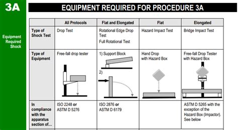 drop test standards ista|drop test height chart.